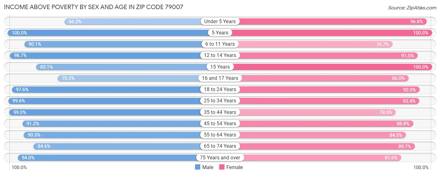 Income Above Poverty by Sex and Age in Zip Code 79007