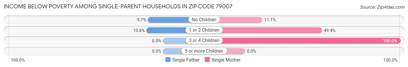 Income Below Poverty Among Single-Parent Households in Zip Code 79007