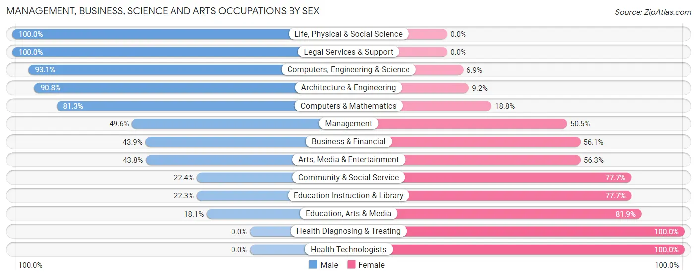 Management, Business, Science and Arts Occupations by Sex in Zip Code 79007