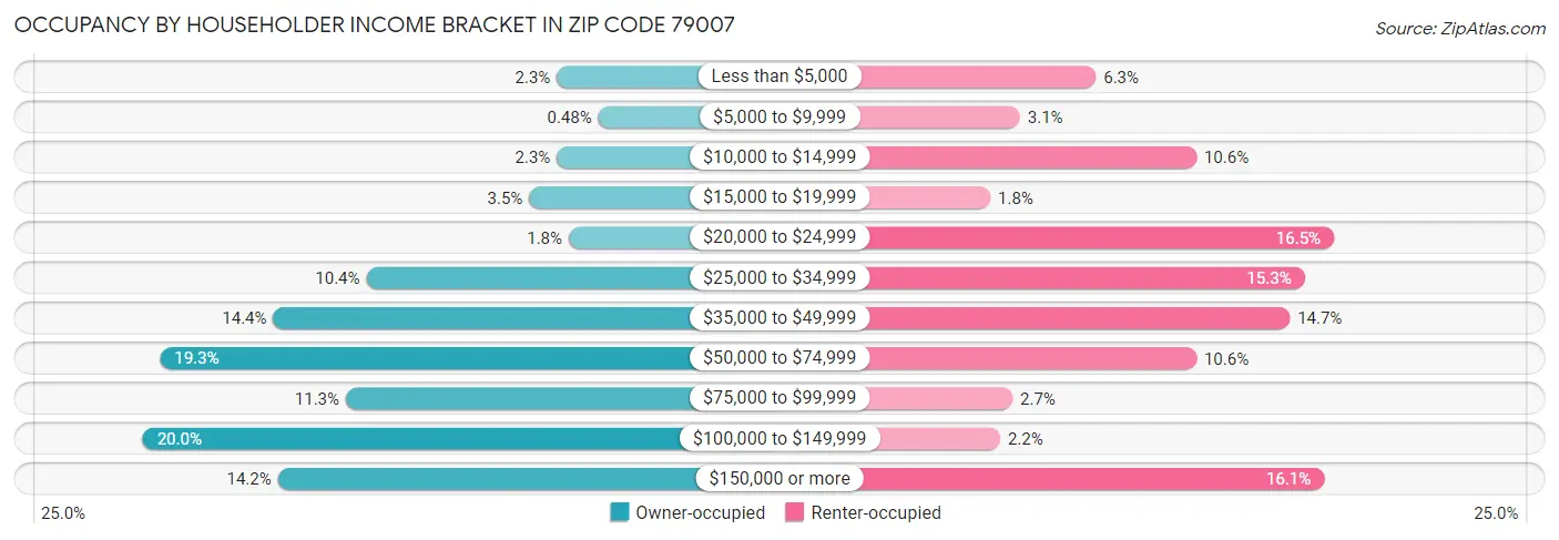 Occupancy by Householder Income Bracket in Zip Code 79007