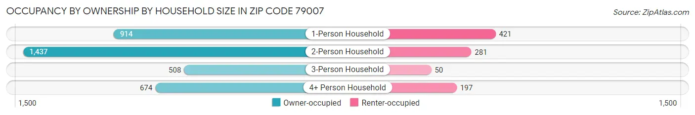 Occupancy by Ownership by Household Size in Zip Code 79007