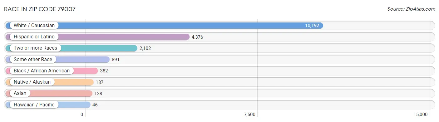 Race in Zip Code 79007