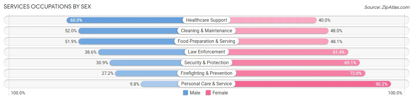 Services Occupations by Sex in Zip Code 79007