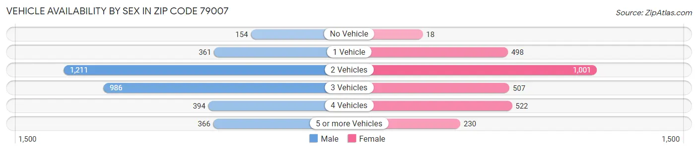 Vehicle Availability by Sex in Zip Code 79007