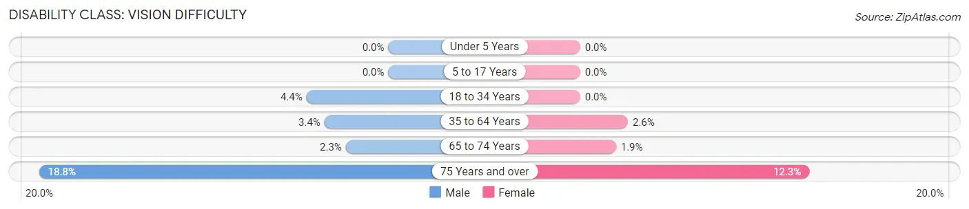 Disability in Zip Code 79007: <span>Vision Difficulty</span>