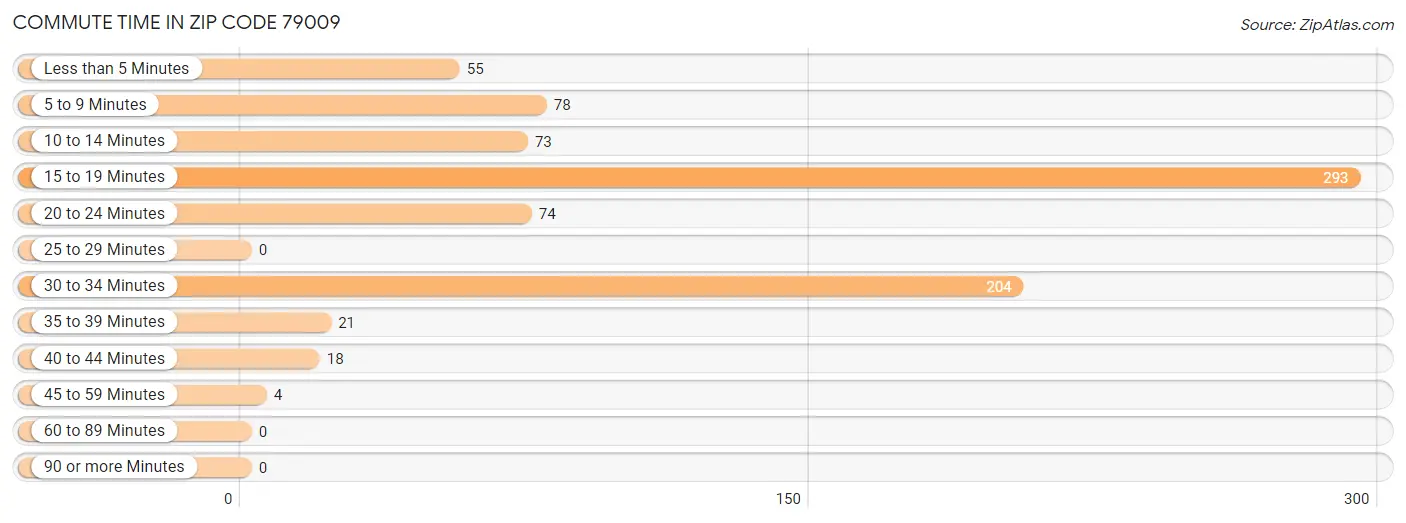 Commute Time in Zip Code 79009