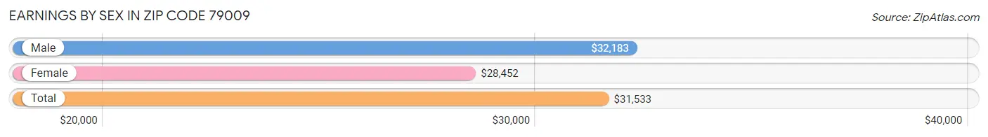 Earnings by Sex in Zip Code 79009