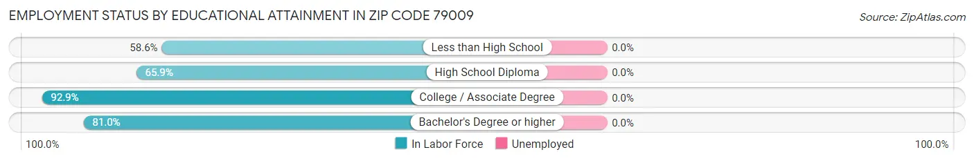 Employment Status by Educational Attainment in Zip Code 79009