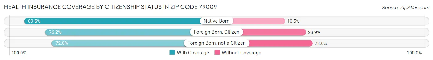 Health Insurance Coverage by Citizenship Status in Zip Code 79009