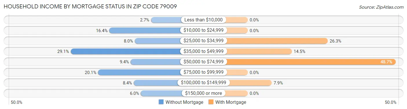 Household Income by Mortgage Status in Zip Code 79009