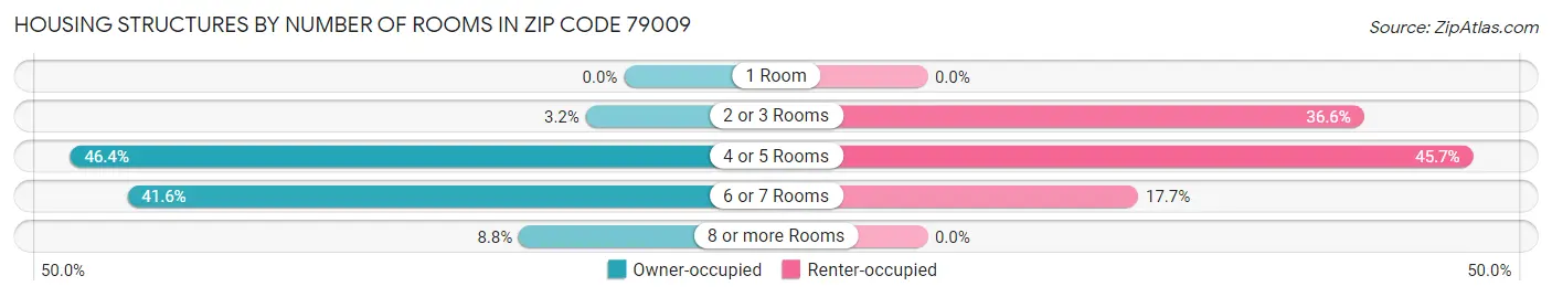 Housing Structures by Number of Rooms in Zip Code 79009