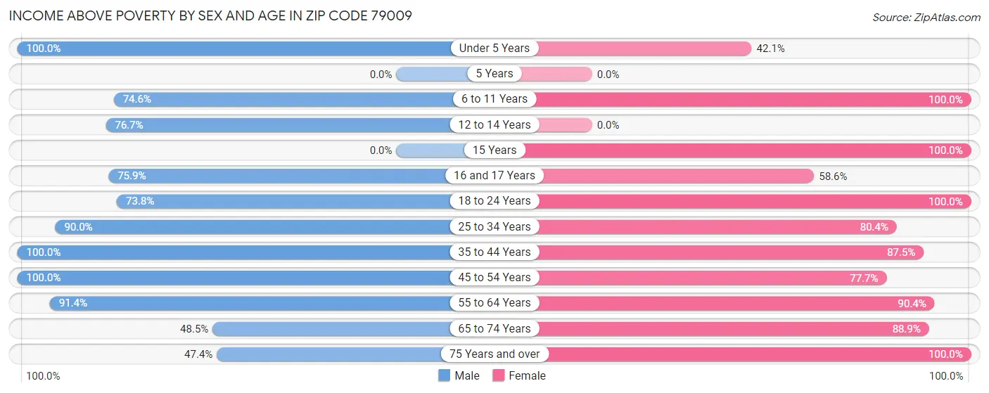 Income Above Poverty by Sex and Age in Zip Code 79009