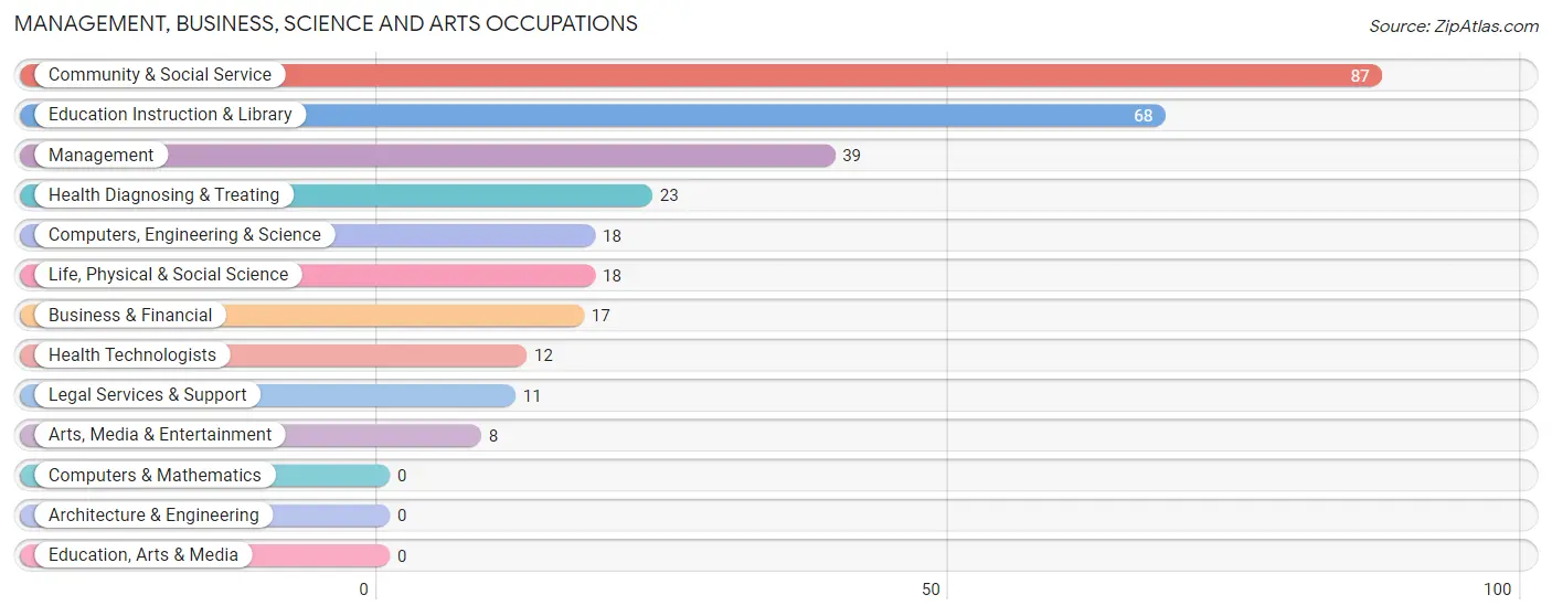 Management, Business, Science and Arts Occupations in Zip Code 79009