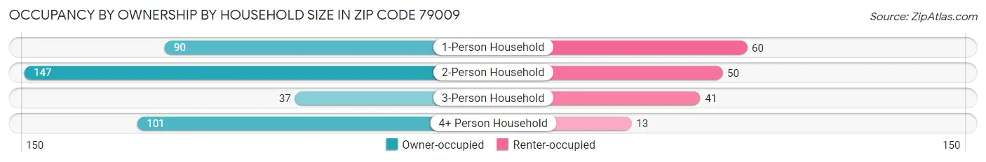 Occupancy by Ownership by Household Size in Zip Code 79009