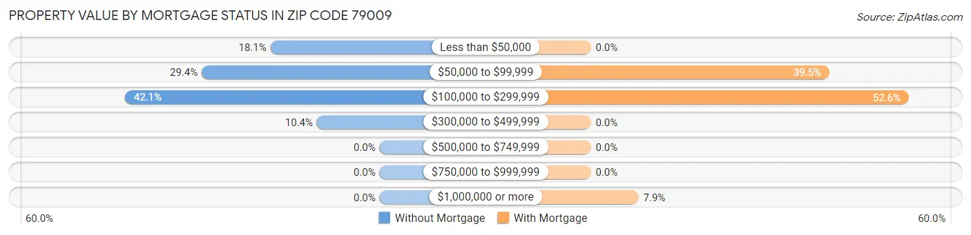 Property Value by Mortgage Status in Zip Code 79009