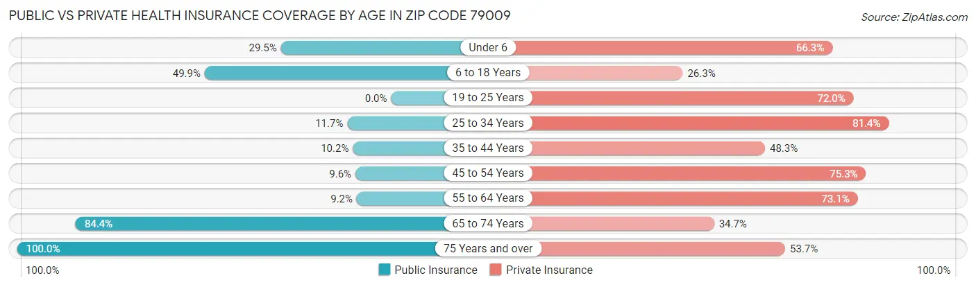 Public vs Private Health Insurance Coverage by Age in Zip Code 79009