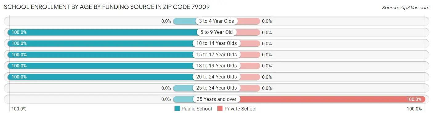 School Enrollment by Age by Funding Source in Zip Code 79009