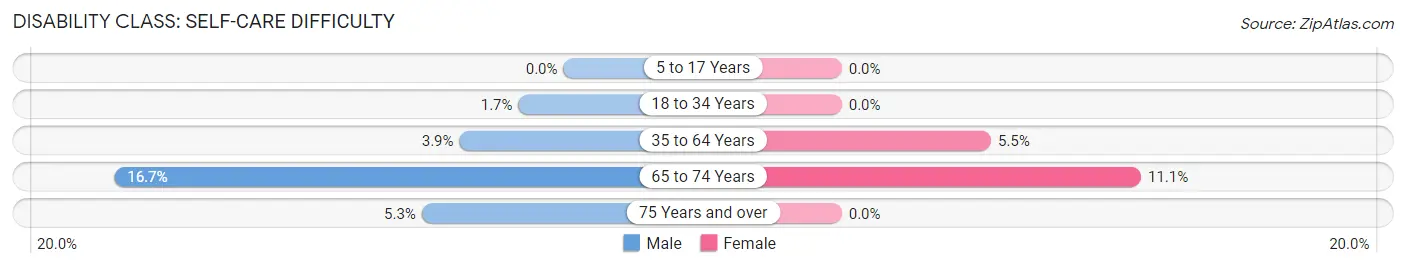 Disability in Zip Code 79009: <span>Self-Care Difficulty</span>