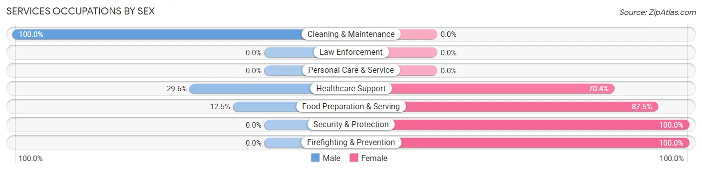 Services Occupations by Sex in Zip Code 79009