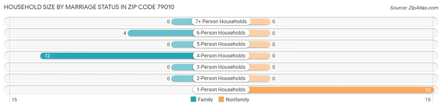 Household Size by Marriage Status in Zip Code 79010