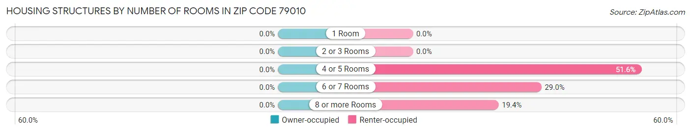 Housing Structures by Number of Rooms in Zip Code 79010