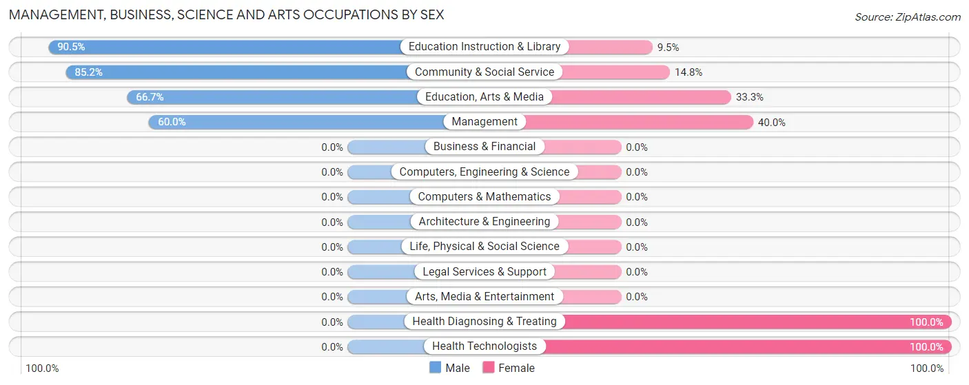Management, Business, Science and Arts Occupations by Sex in Zip Code 79010