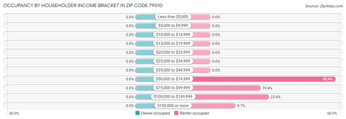 Occupancy by Householder Income Bracket in Zip Code 79010