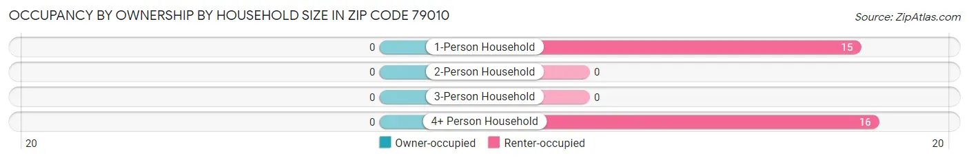 Occupancy by Ownership by Household Size in Zip Code 79010