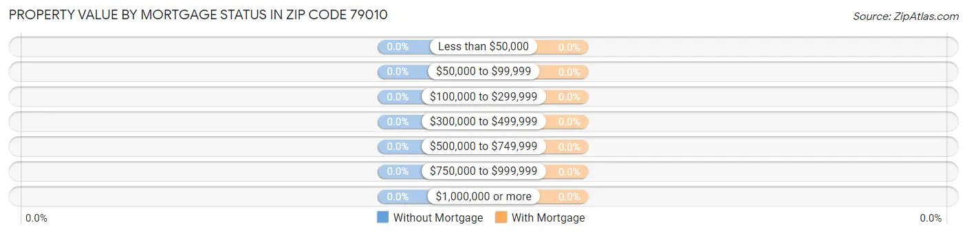 Property Value by Mortgage Status in Zip Code 79010