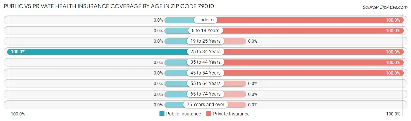 Public vs Private Health Insurance Coverage by Age in Zip Code 79010