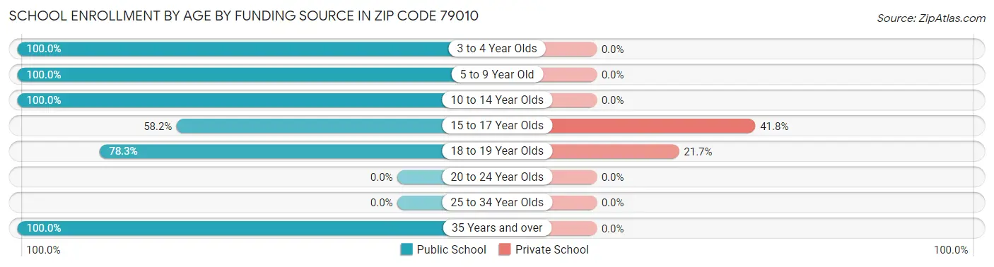 School Enrollment by Age by Funding Source in Zip Code 79010