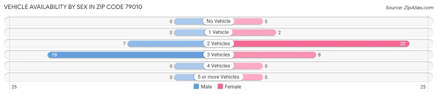 Vehicle Availability by Sex in Zip Code 79010