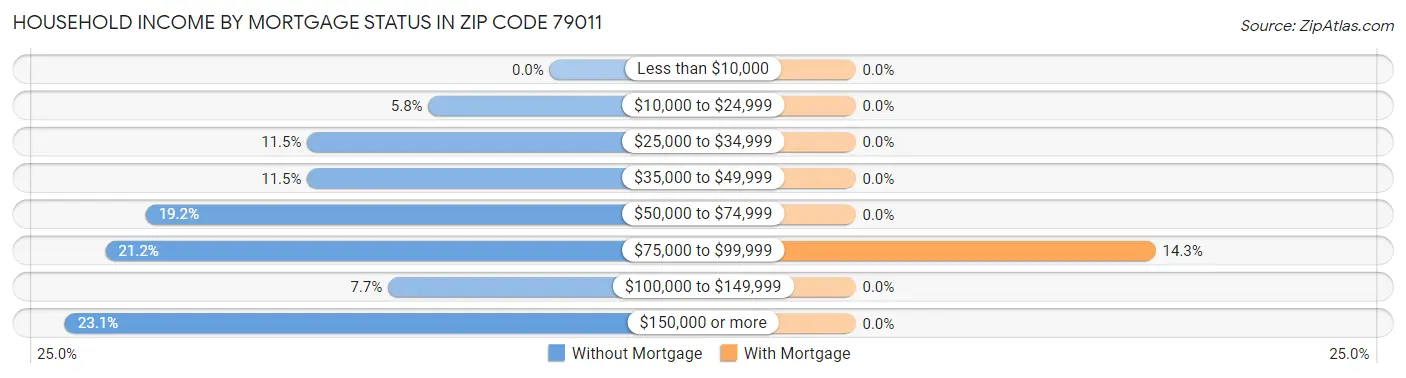 Household Income by Mortgage Status in Zip Code 79011