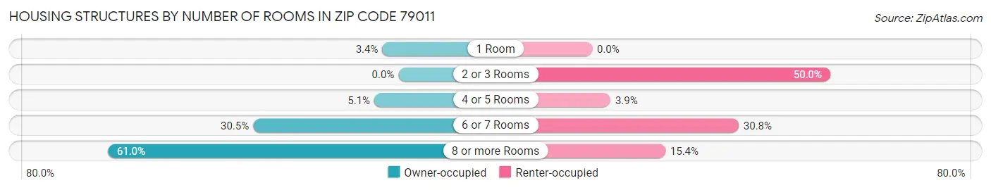 Housing Structures by Number of Rooms in Zip Code 79011