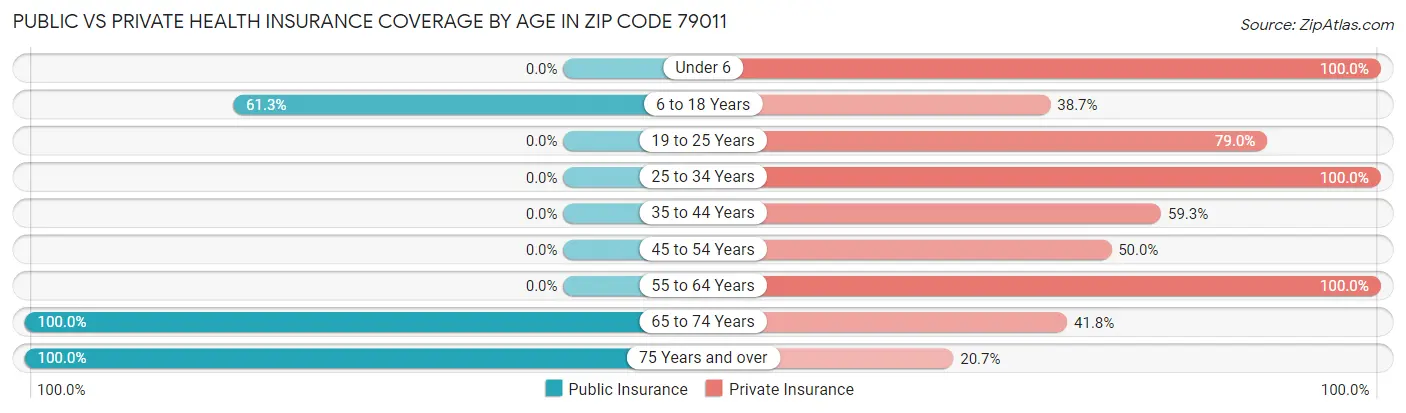 Public vs Private Health Insurance Coverage by Age in Zip Code 79011