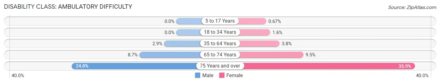 Disability in Zip Code 79015: <span>Ambulatory Difficulty</span>