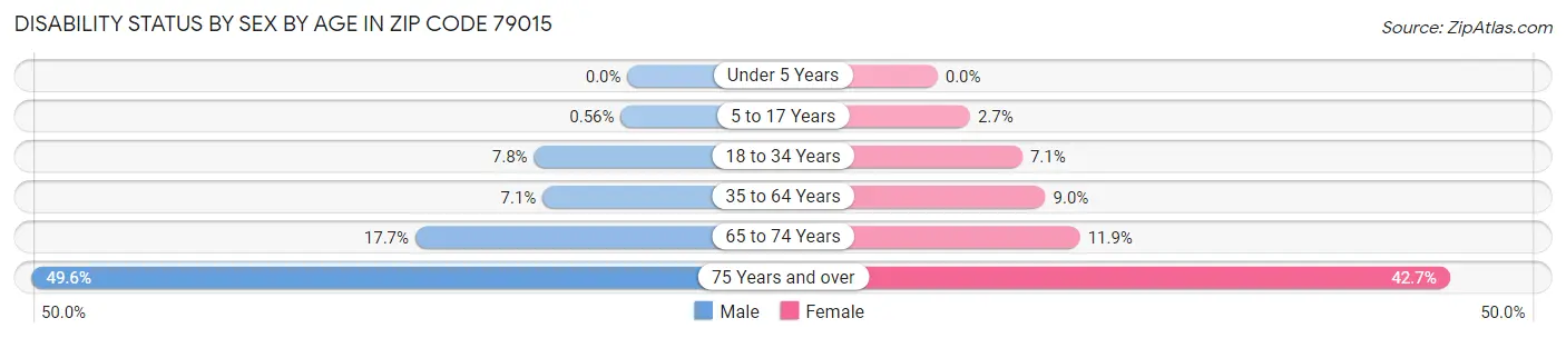 Disability Status by Sex by Age in Zip Code 79015