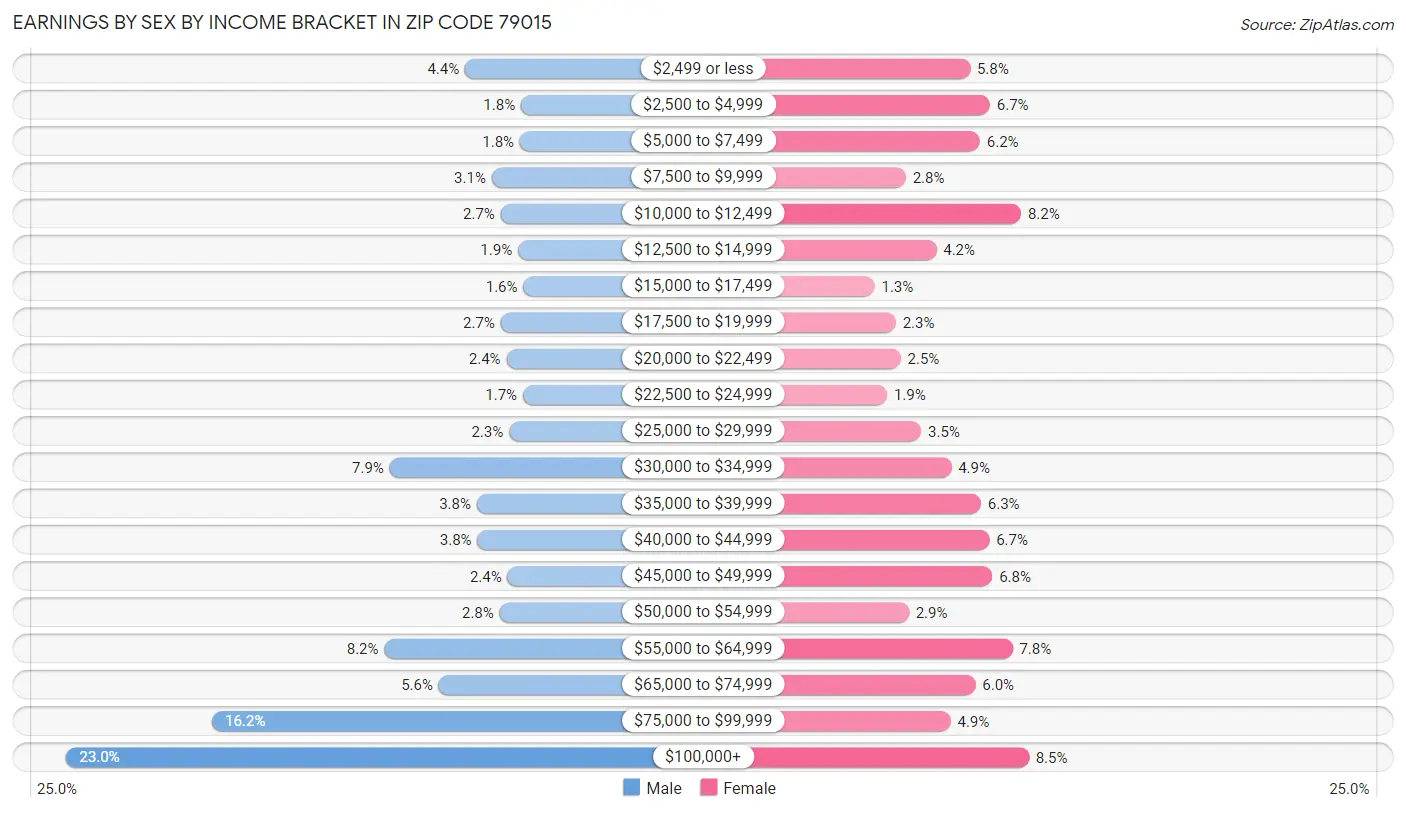 Earnings by Sex by Income Bracket in Zip Code 79015