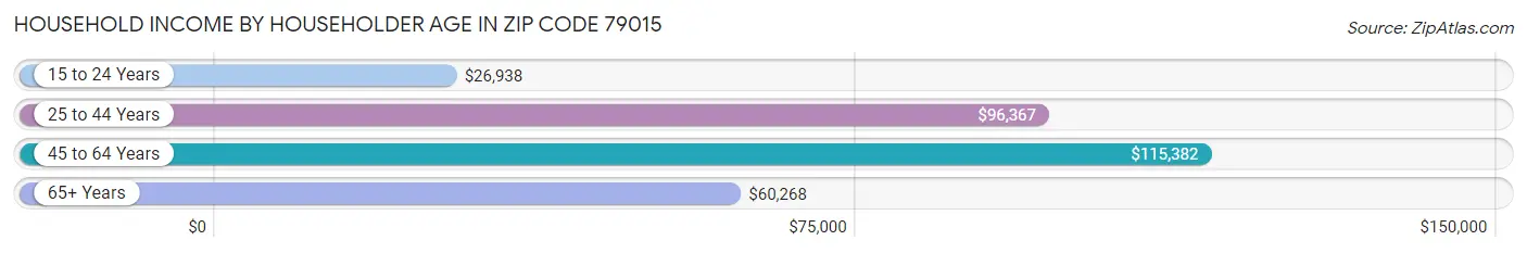 Household Income by Householder Age in Zip Code 79015