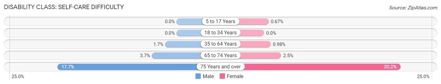 Disability in Zip Code 79015: <span>Self-Care Difficulty</span>