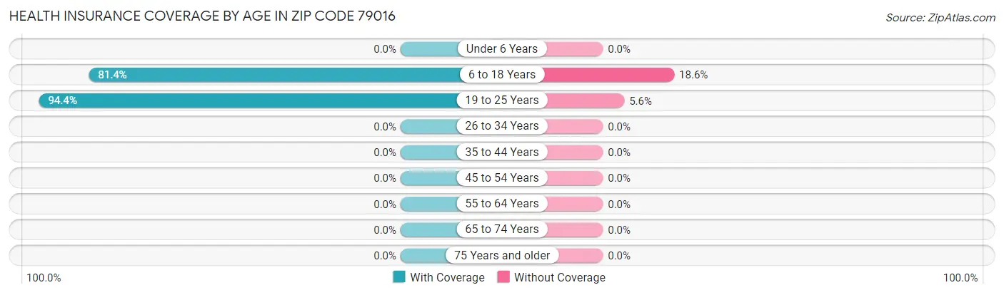Health Insurance Coverage by Age in Zip Code 79016