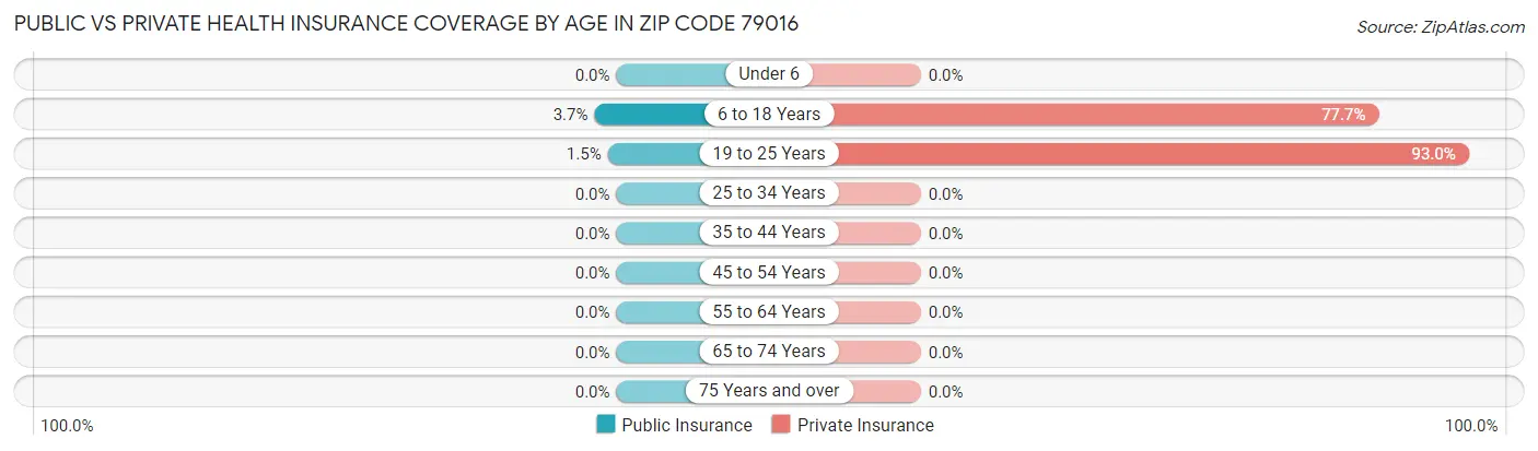 Public vs Private Health Insurance Coverage by Age in Zip Code 79016