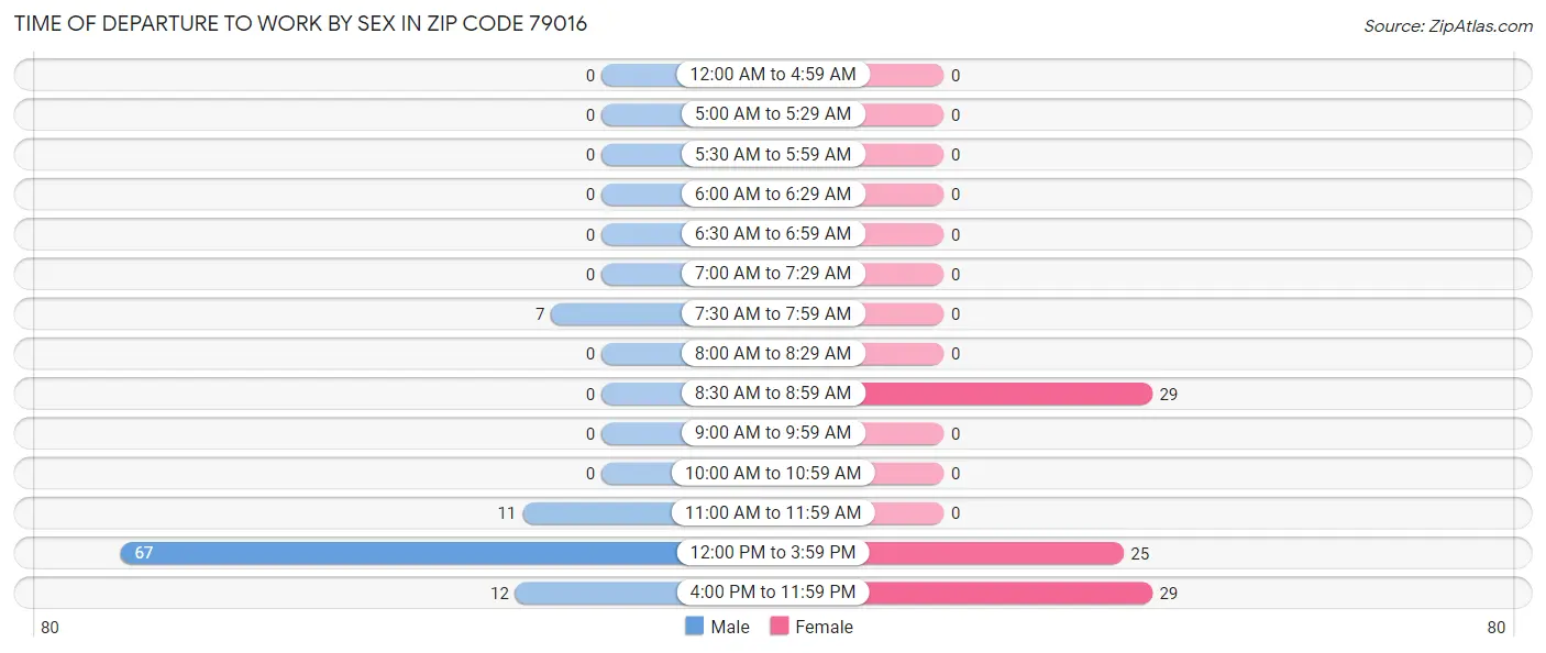 Time of Departure to Work by Sex in Zip Code 79016