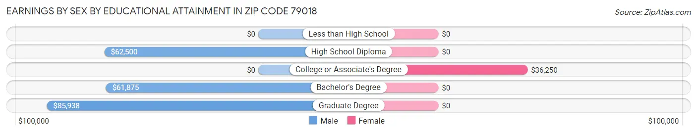Earnings by Sex by Educational Attainment in Zip Code 79018