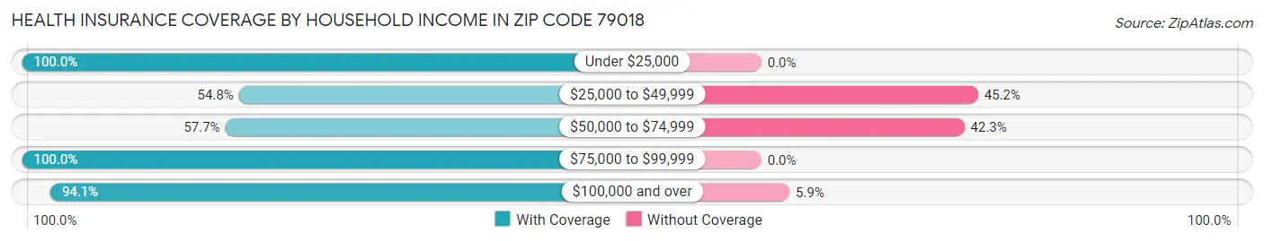 Health Insurance Coverage by Household Income in Zip Code 79018