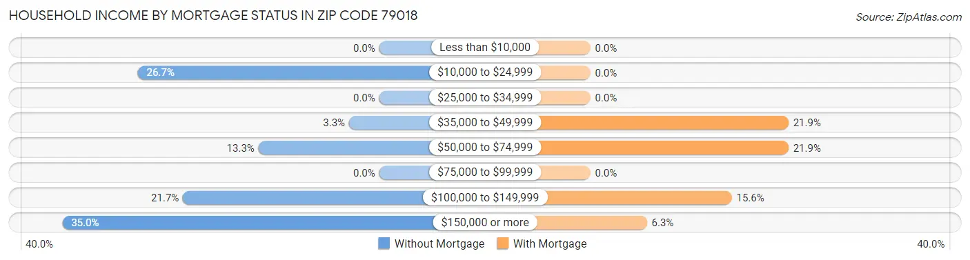 Household Income by Mortgage Status in Zip Code 79018