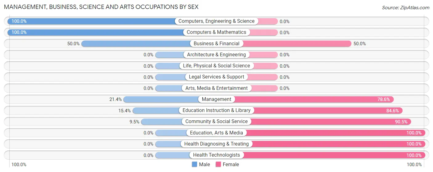 Management, Business, Science and Arts Occupations by Sex in Zip Code 79018