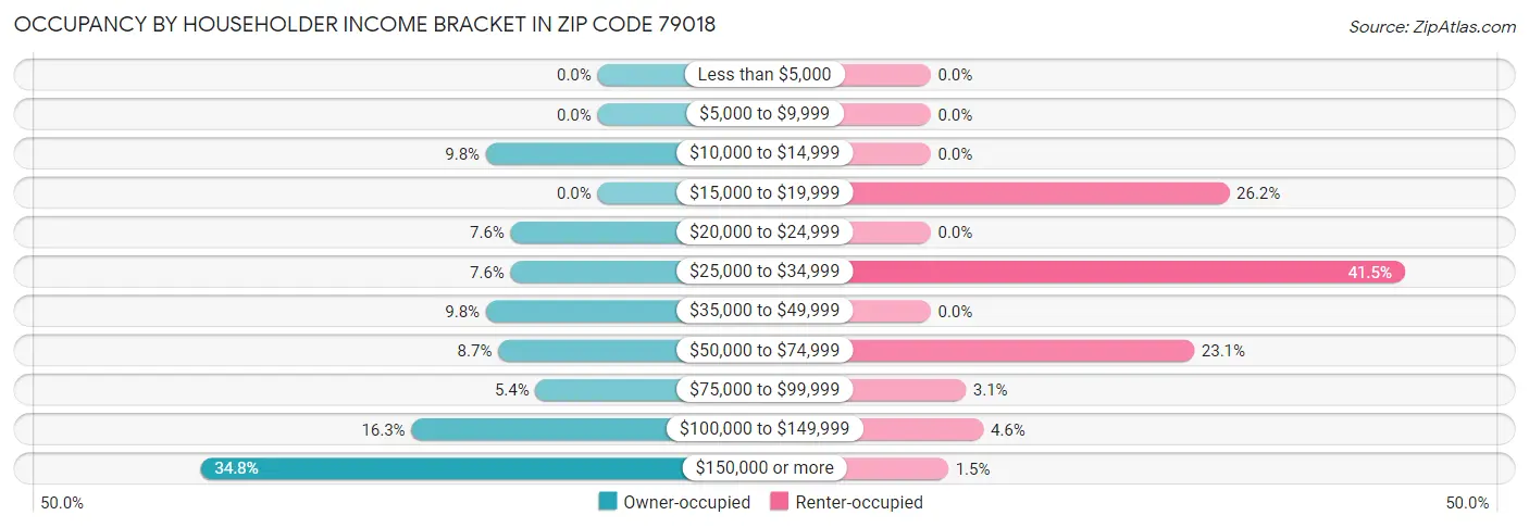 Occupancy by Householder Income Bracket in Zip Code 79018