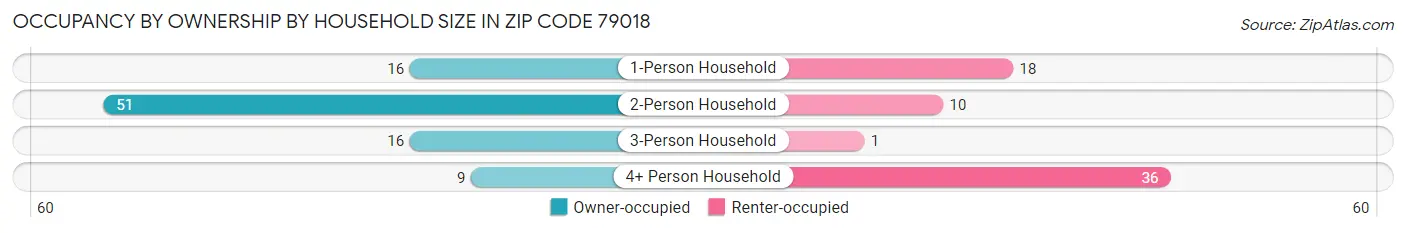 Occupancy by Ownership by Household Size in Zip Code 79018