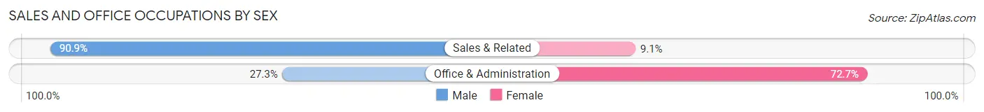Sales and Office Occupations by Sex in Zip Code 79018